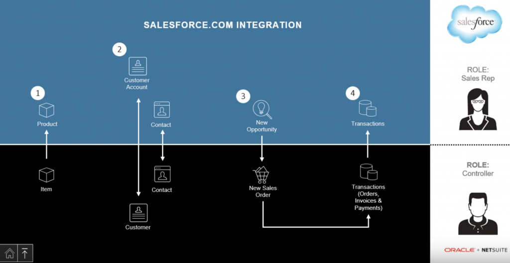 ns-salesforce-integration-demo